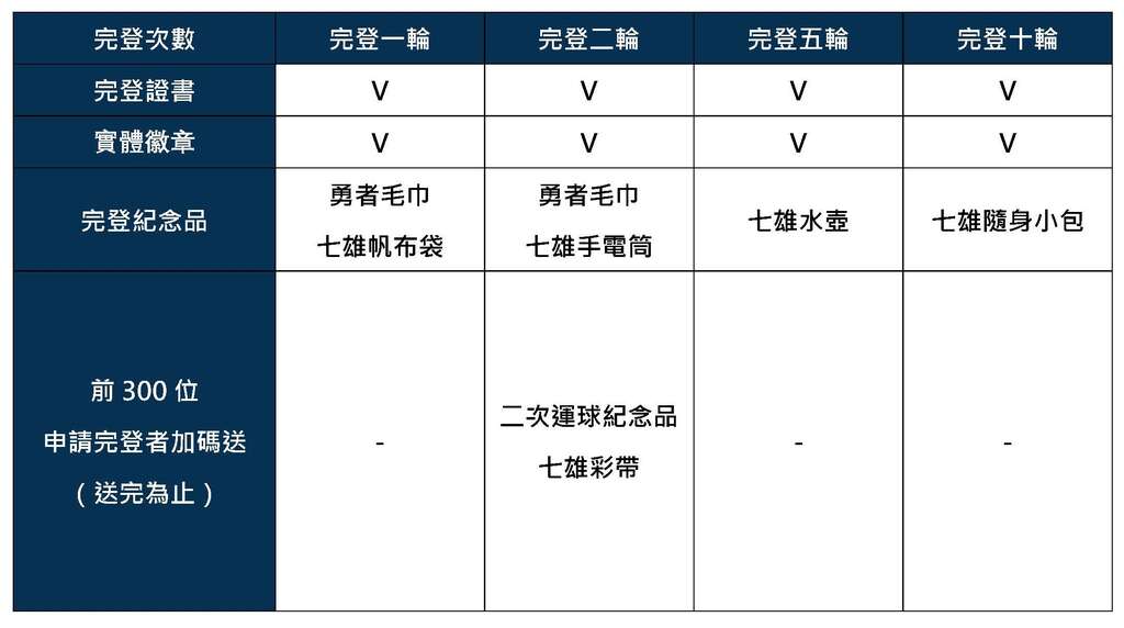 線上完登任務獎項一覽