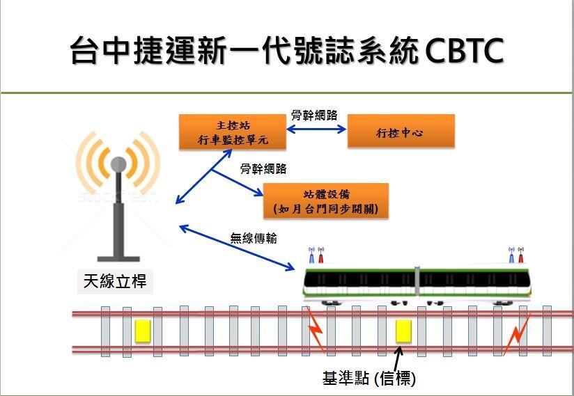 台中捷运新一代号志系统班距最短90秒 迅速纾解人潮功能强