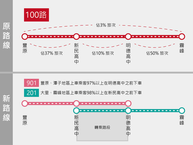 100路公車分割新路線說明圖