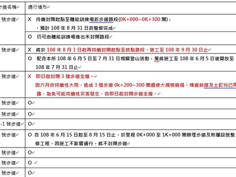 1080702表格化大坑步道通行情形