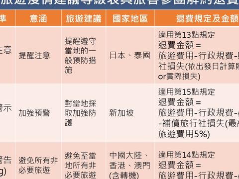 国际旅游疫情建议等级表与旅客参团解约退费机制