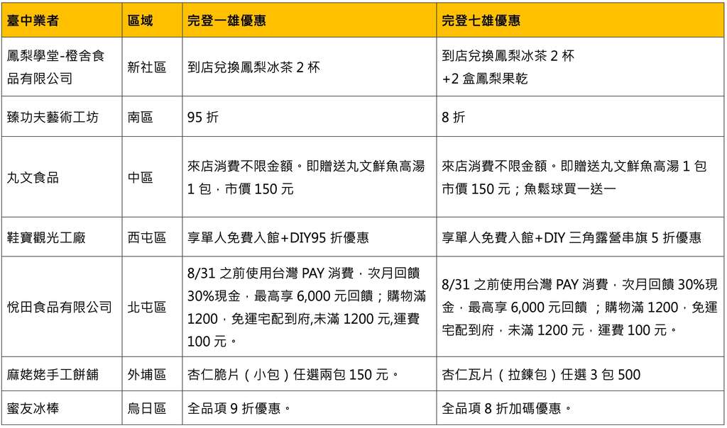 觀光工廠、伴手禮等其他優惠