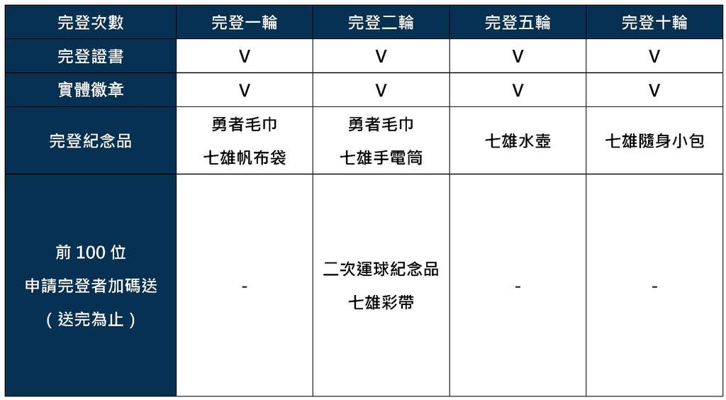 线上完登任务奖项一览