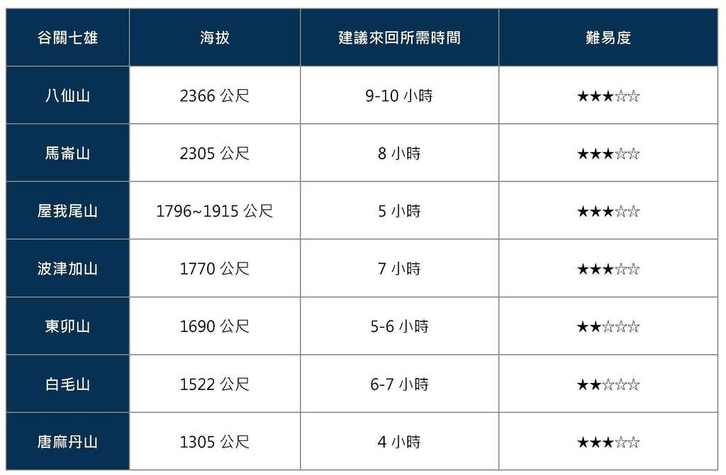 谷关七雄难易度说明